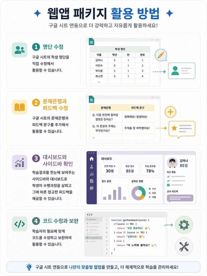 명단 수정, 문제은행·피드백 수정, 대시보드 확인, 코드 수정을 정리한 그림
